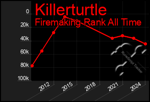 Total Graph of Killerturtle
