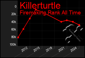 Total Graph of Killerturtle