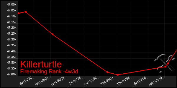 Last 31 Days Graph of Killerturtle