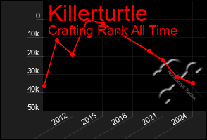 Total Graph of Killerturtle