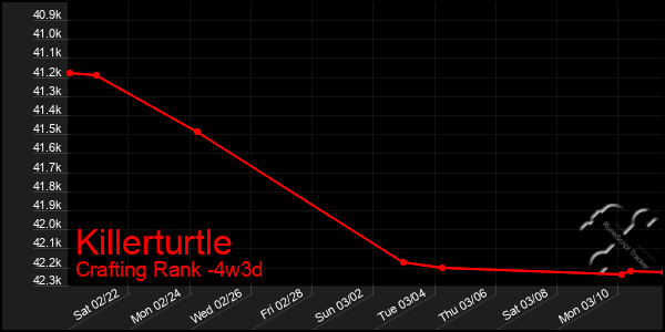 Last 31 Days Graph of Killerturtle