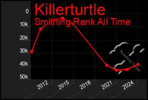 Total Graph of Killerturtle