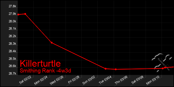 Last 31 Days Graph of Killerturtle