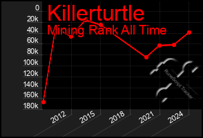 Total Graph of Killerturtle