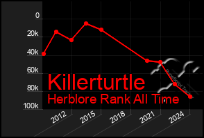 Total Graph of Killerturtle