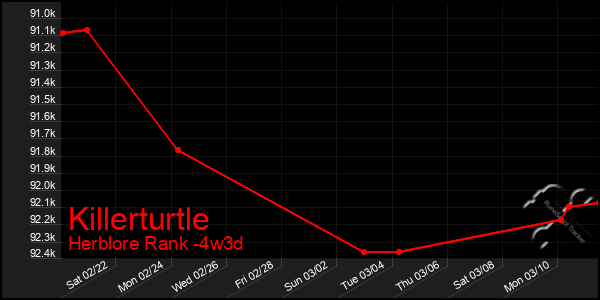 Last 31 Days Graph of Killerturtle