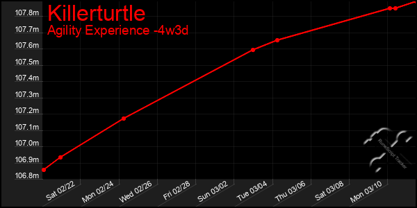 Last 31 Days Graph of Killerturtle