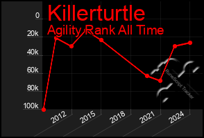 Total Graph of Killerturtle