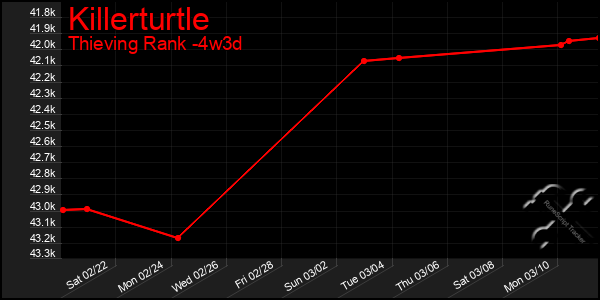 Last 31 Days Graph of Killerturtle