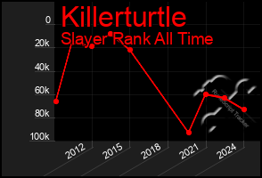 Total Graph of Killerturtle