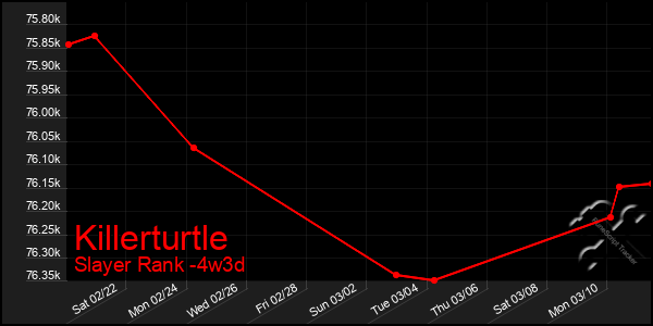 Last 31 Days Graph of Killerturtle