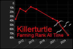 Total Graph of Killerturtle