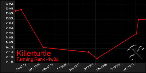 Last 31 Days Graph of Killerturtle