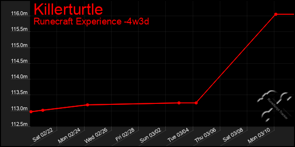 Last 31 Days Graph of Killerturtle