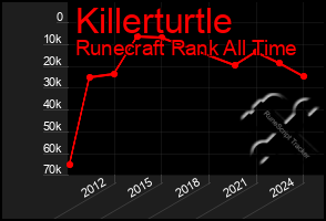 Total Graph of Killerturtle