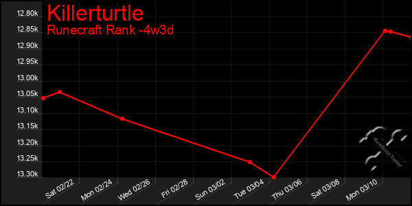 Last 31 Days Graph of Killerturtle