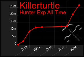 Total Graph of Killerturtle