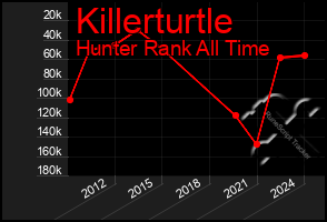 Total Graph of Killerturtle