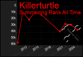 Total Graph of Killerturtle