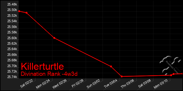 Last 31 Days Graph of Killerturtle