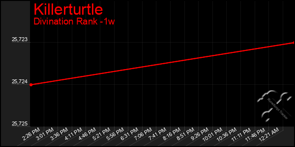 Last 7 Days Graph of Killerturtle