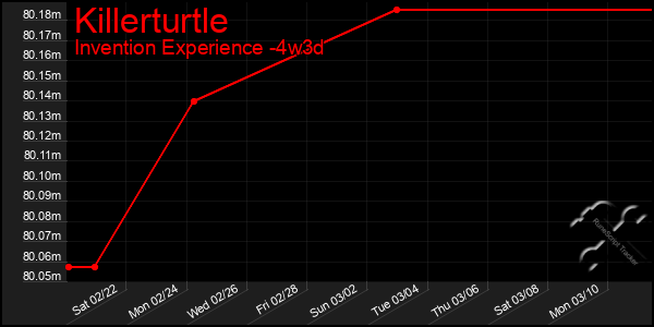 Last 31 Days Graph of Killerturtle