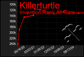 Total Graph of Killerturtle