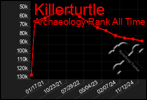 Total Graph of Killerturtle