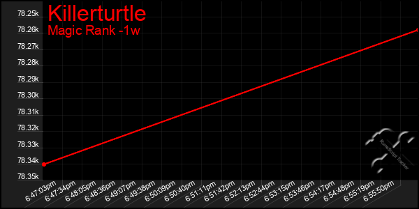 Last 7 Days Graph of Killerturtle