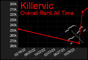 Total Graph of Killervic