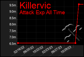 Total Graph of Killervic