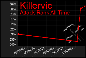 Total Graph of Killervic