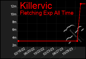 Total Graph of Killervic