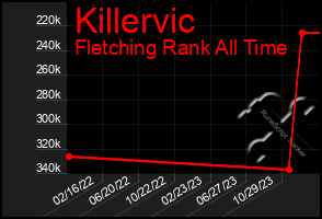 Total Graph of Killervic