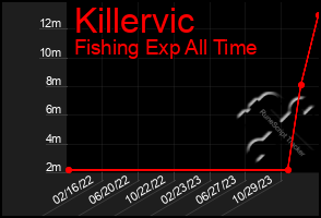 Total Graph of Killervic