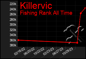 Total Graph of Killervic