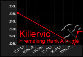 Total Graph of Killervic