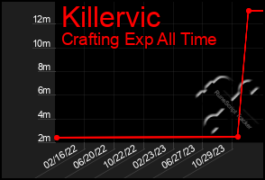 Total Graph of Killervic