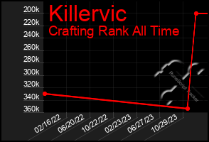 Total Graph of Killervic