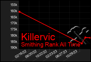 Total Graph of Killervic