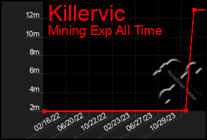 Total Graph of Killervic