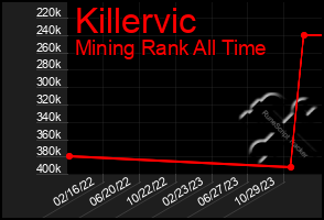 Total Graph of Killervic