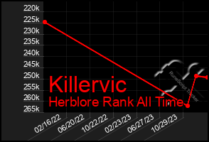 Total Graph of Killervic