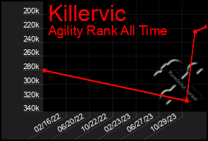 Total Graph of Killervic