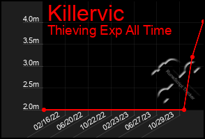 Total Graph of Killervic