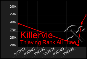 Total Graph of Killervic