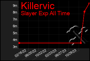 Total Graph of Killervic