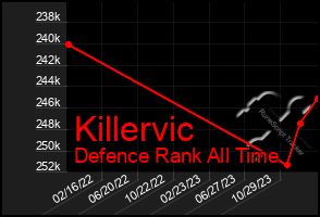 Total Graph of Killervic