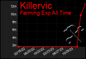 Total Graph of Killervic