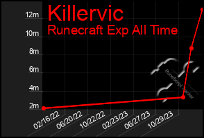 Total Graph of Killervic